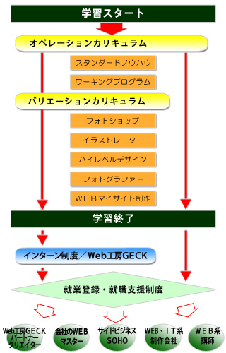 パソコン教室 福岡OAゼミナール フローチャート